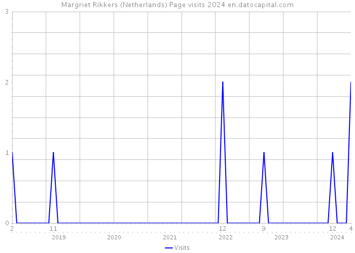 Margriet Rikkers (Netherlands) Page visits 2024 