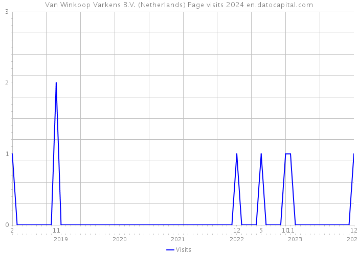 Van Winkoop Varkens B.V. (Netherlands) Page visits 2024 