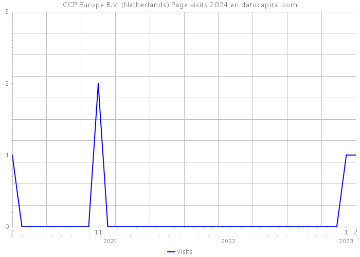 CCP Europe B.V. (Netherlands) Page visits 2024 