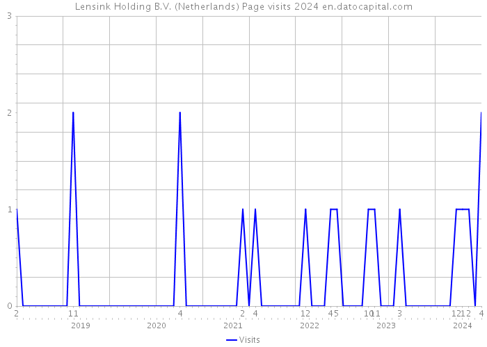 Lensink Holding B.V. (Netherlands) Page visits 2024 