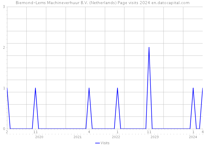Biemond-Lems Machineverhuur B.V. (Netherlands) Page visits 2024 