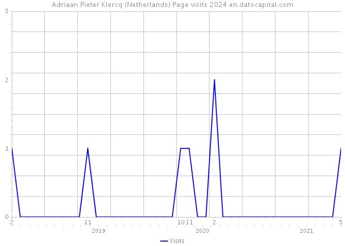 Adriaan Pieter Klercq (Netherlands) Page visits 2024 