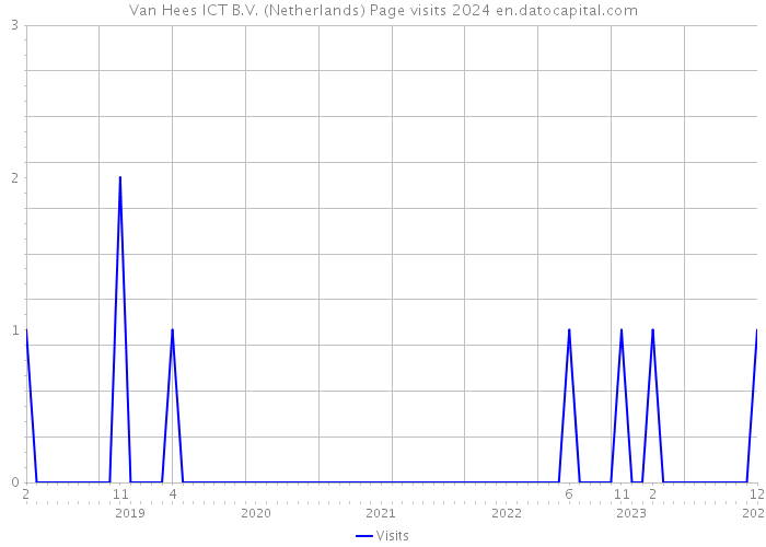 Van Hees ICT B.V. (Netherlands) Page visits 2024 