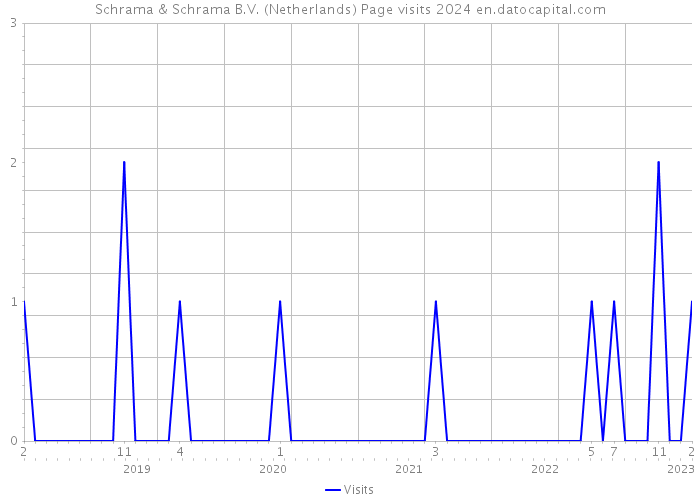 Schrama & Schrama B.V. (Netherlands) Page visits 2024 
