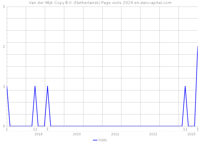 Van der Wijk Copy B.V. (Netherlands) Page visits 2024 