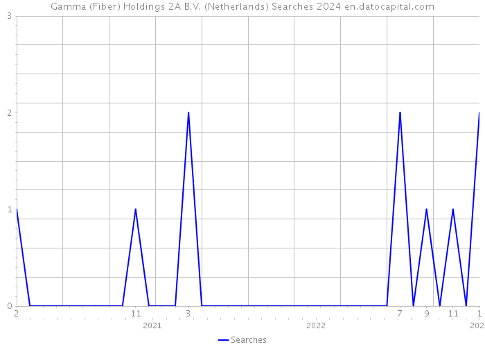 Gamma (Fiber) Holdings 2A B.V. (Netherlands) Searches 2024 