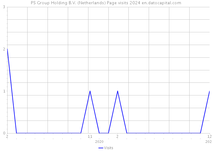 PS Group Holding B.V. (Netherlands) Page visits 2024 