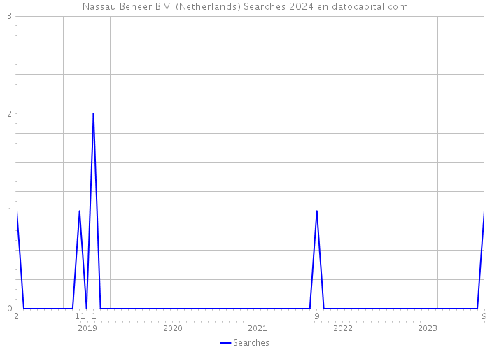 Nassau Beheer B.V. (Netherlands) Searches 2024 