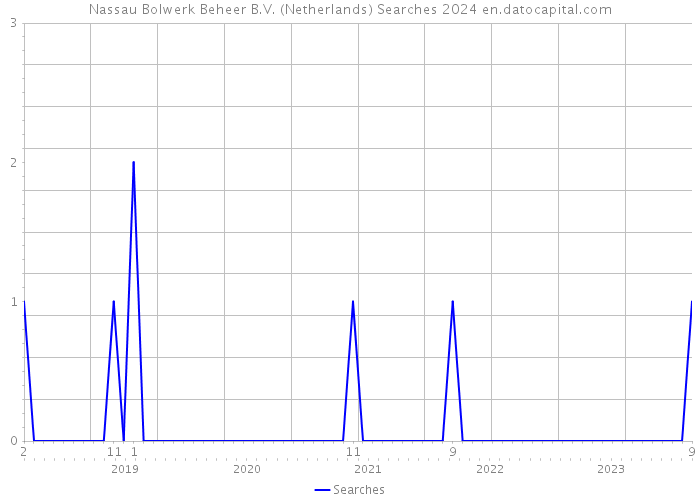 Nassau Bolwerk Beheer B.V. (Netherlands) Searches 2024 