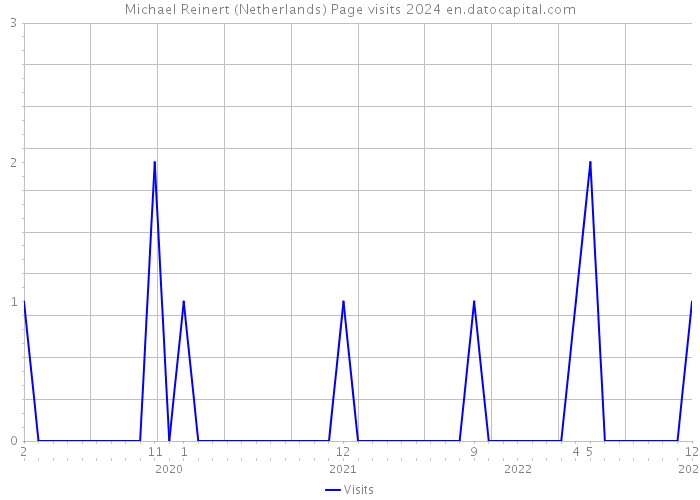 Michael Reinert (Netherlands) Page visits 2024 