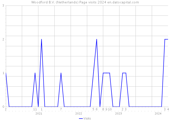 Woodford B.V. (Netherlands) Page visits 2024 