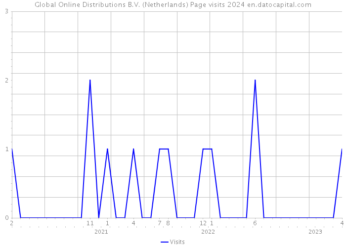 Global Online Distributions B.V. (Netherlands) Page visits 2024 