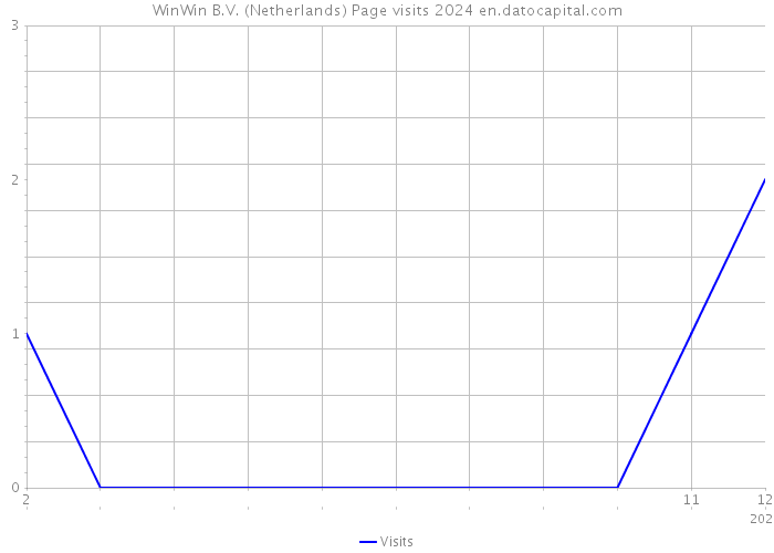 WinWin B.V. (Netherlands) Page visits 2024 