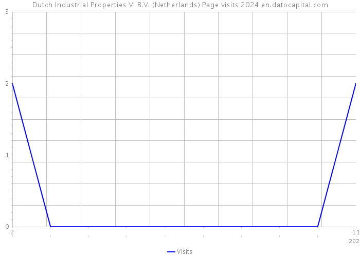 Dutch Industrial Properties VI B.V. (Netherlands) Page visits 2024 