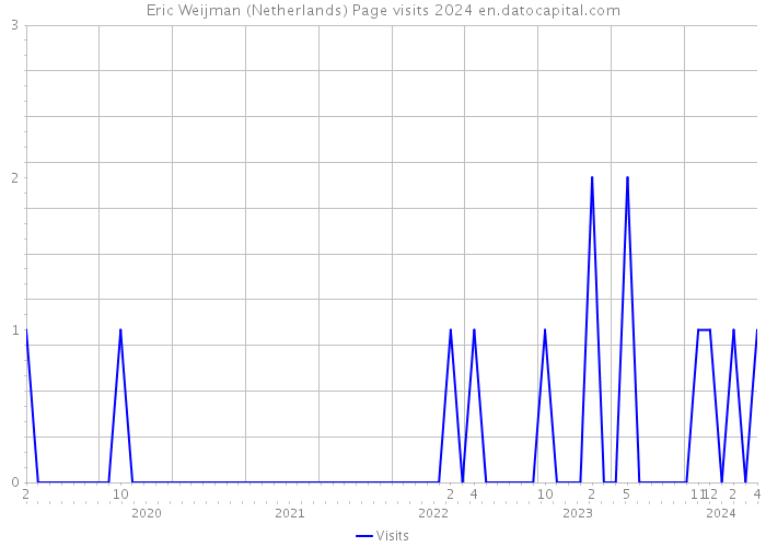 Eric Weijman (Netherlands) Page visits 2024 