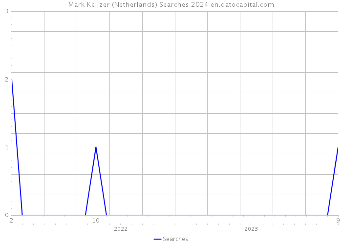 Mark Keijzer (Netherlands) Searches 2024 