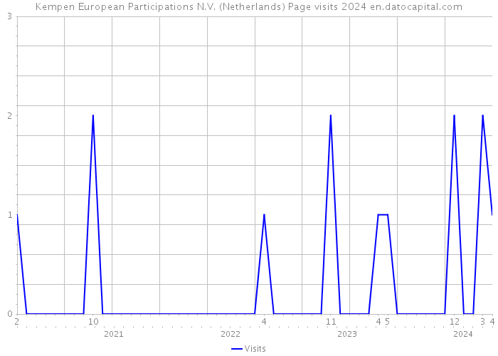 Kempen European Participations N.V. (Netherlands) Page visits 2024 