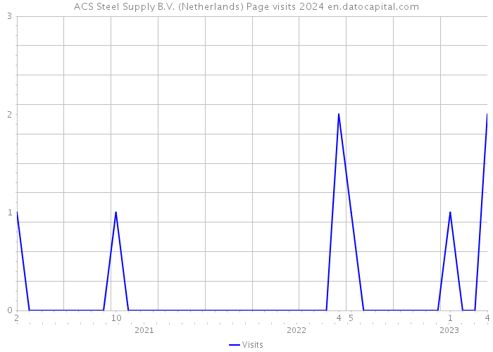 ACS Steel Supply B.V. (Netherlands) Page visits 2024 
