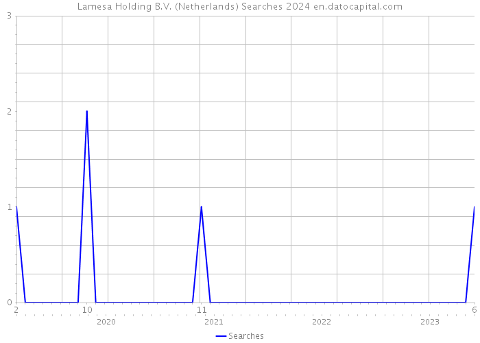Lamesa Holding B.V. (Netherlands) Searches 2024 