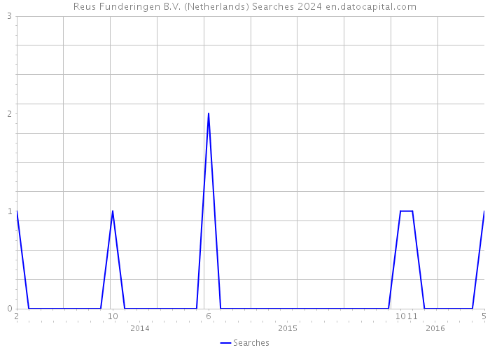 Reus Funderingen B.V. (Netherlands) Searches 2024 