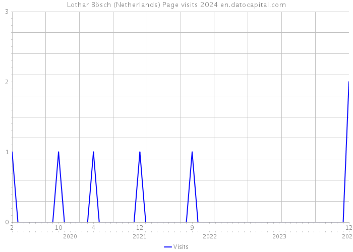 Lothar Bösch (Netherlands) Page visits 2024 