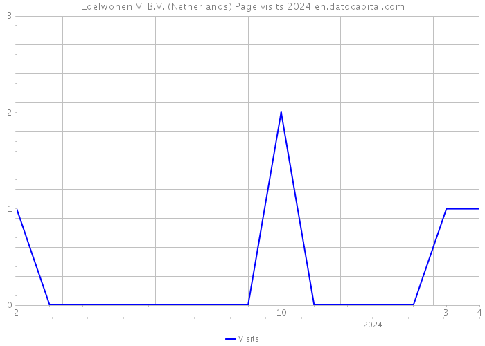 Edelwonen VI B.V. (Netherlands) Page visits 2024 