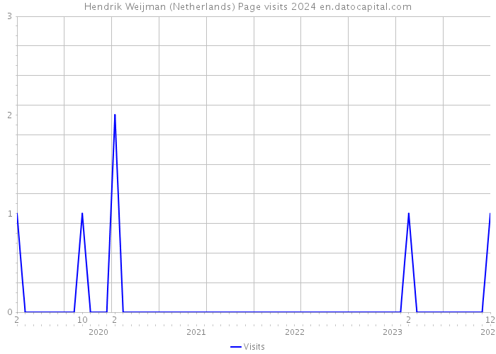 Hendrik Weijman (Netherlands) Page visits 2024 