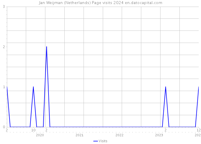 Jan Weijman (Netherlands) Page visits 2024 