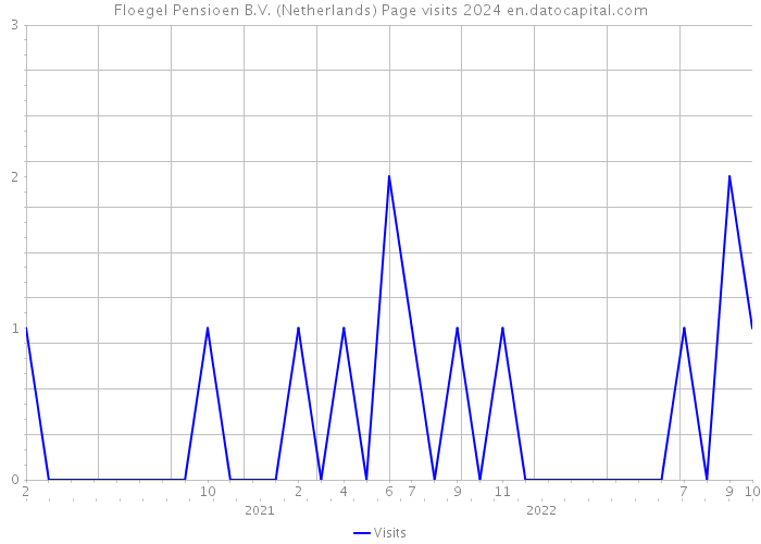 Floegel Pensioen B.V. (Netherlands) Page visits 2024 