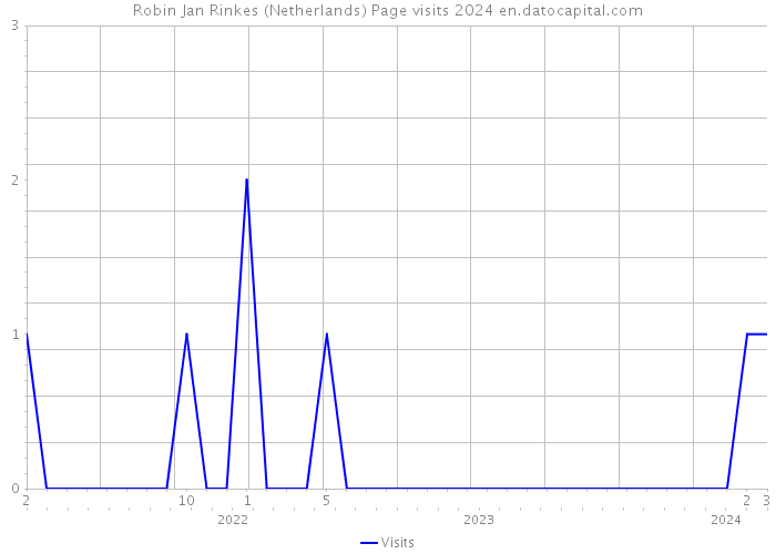 Robin Jan Rinkes (Netherlands) Page visits 2024 
