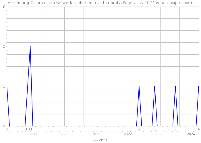 Vereniging Calamiteiten Netwerk Nederland (Netherlands) Page visits 2024 