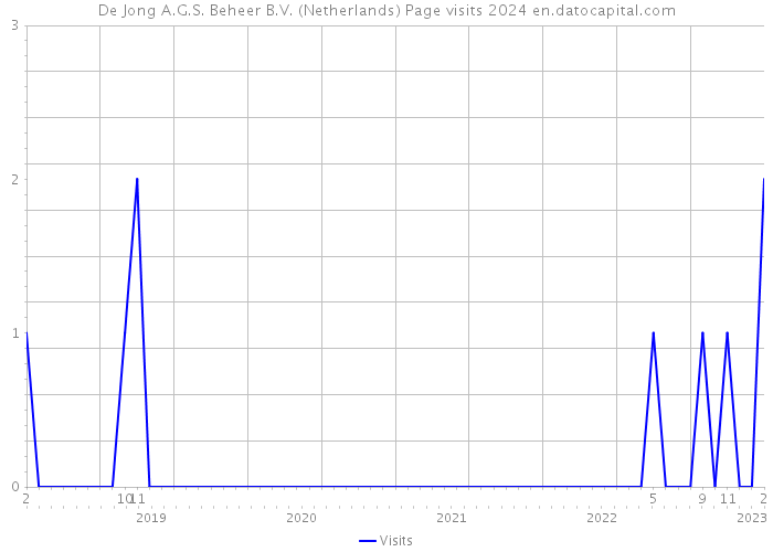 De Jong A.G.S. Beheer B.V. (Netherlands) Page visits 2024 