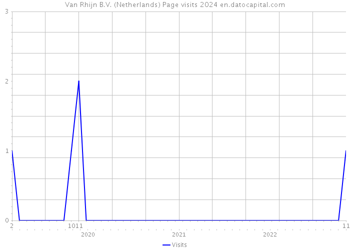 Van Rhijn B.V. (Netherlands) Page visits 2024 
