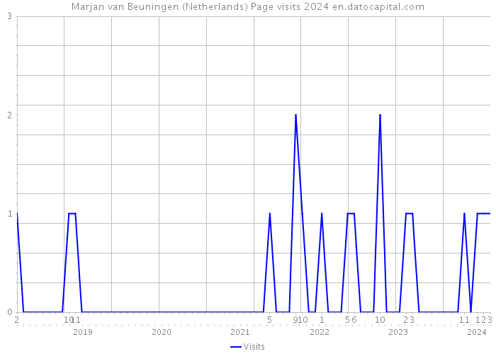 Marjan van Beuningen (Netherlands) Page visits 2024 