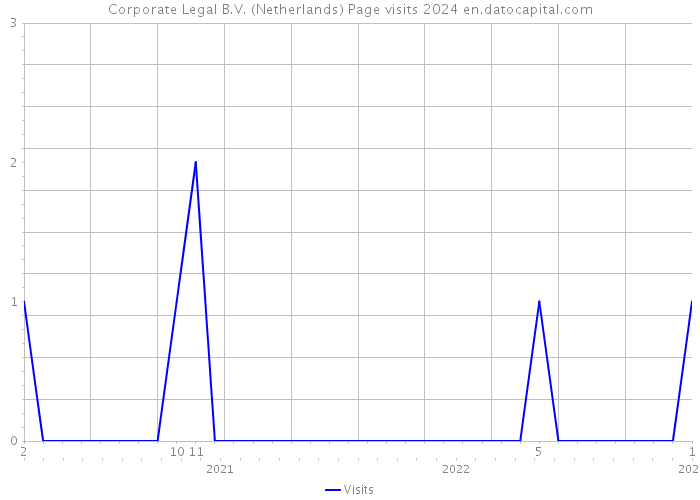 Corporate Legal B.V. (Netherlands) Page visits 2024 
