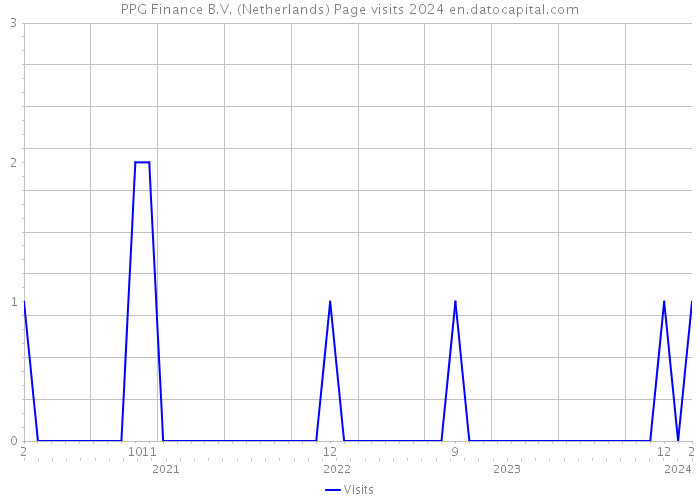 PPG Finance B.V. (Netherlands) Page visits 2024 