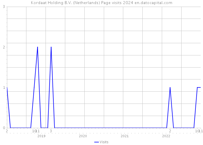 Kordaat Holding B.V. (Netherlands) Page visits 2024 