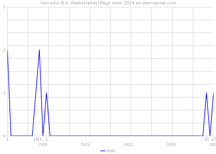 Vencedor B.V. (Netherlands) Page visits 2024 