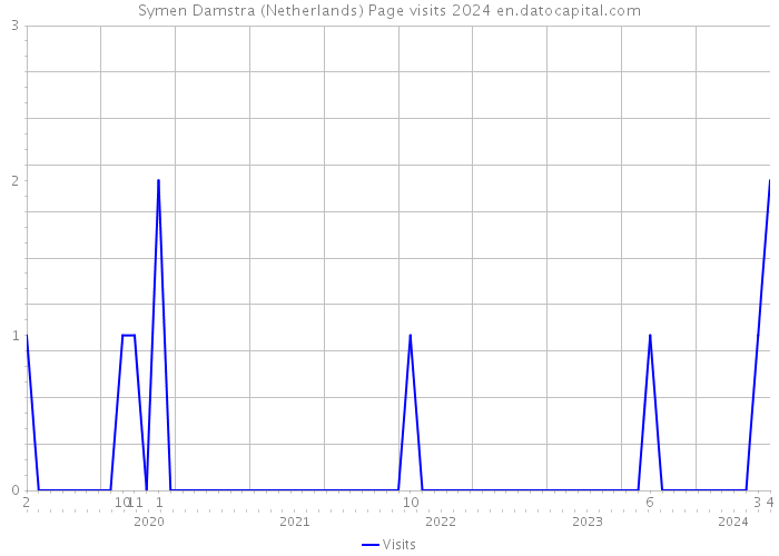 Symen Damstra (Netherlands) Page visits 2024 