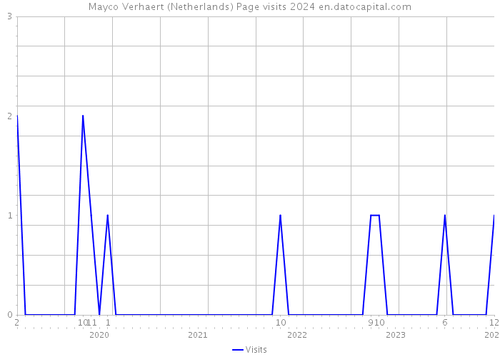 Mayco Verhaert (Netherlands) Page visits 2024 