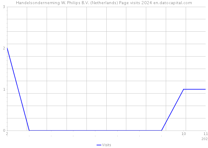 Handelsonderneming W. Philips B.V. (Netherlands) Page visits 2024 
