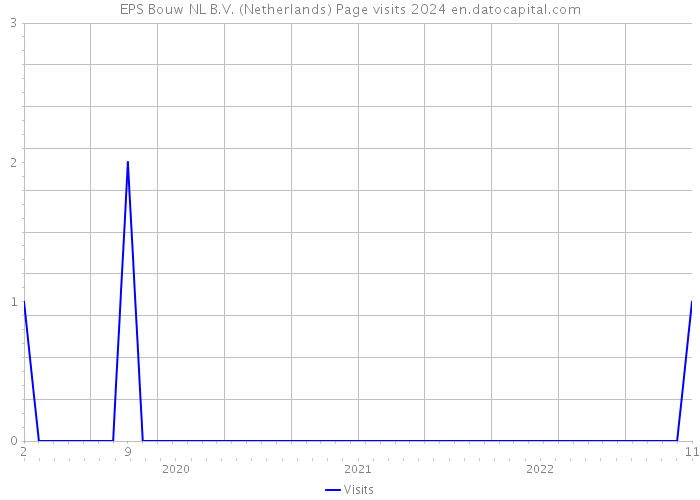 EPS Bouw NL B.V. (Netherlands) Page visits 2024 