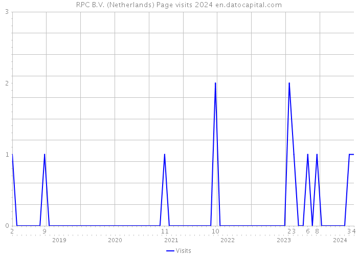RPC B.V. (Netherlands) Page visits 2024 