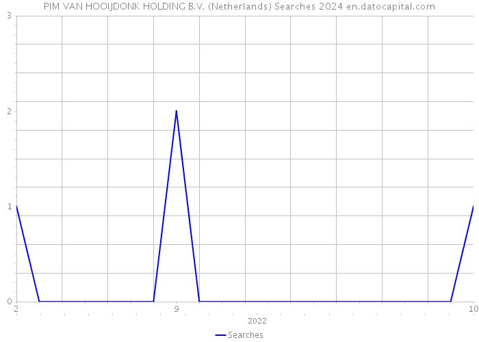 PIM VAN HOOIJDONK HOLDING B.V. (Netherlands) Searches 2024 