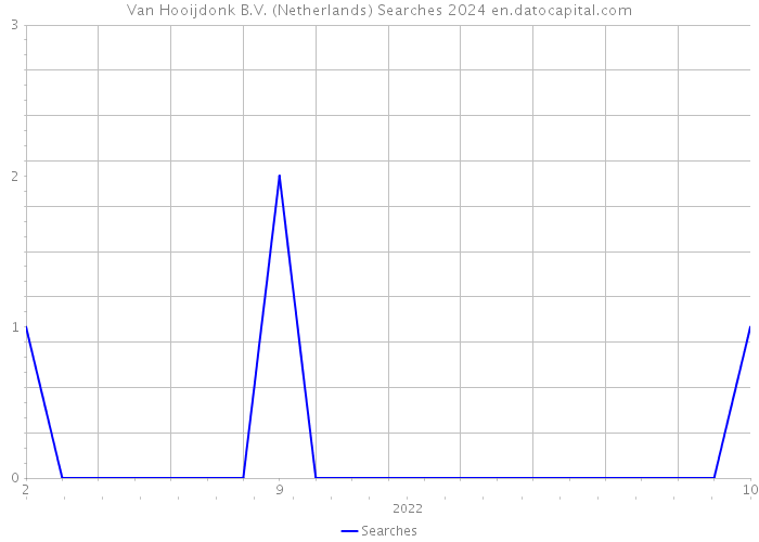 Van Hooijdonk B.V. (Netherlands) Searches 2024 