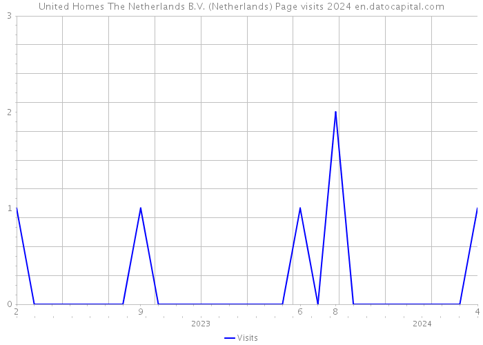 United Homes The Netherlands B.V. (Netherlands) Page visits 2024 