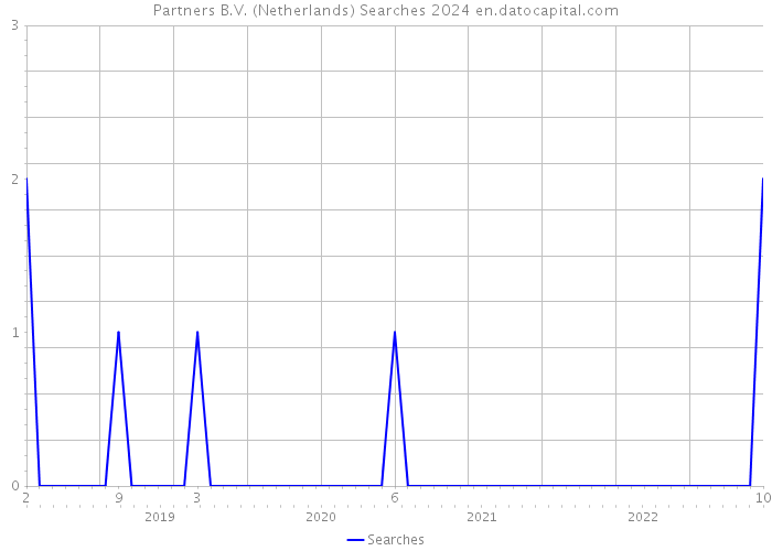 Partners B.V. (Netherlands) Searches 2024 