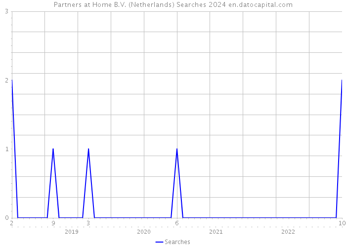 Partners at Home B.V. (Netherlands) Searches 2024 