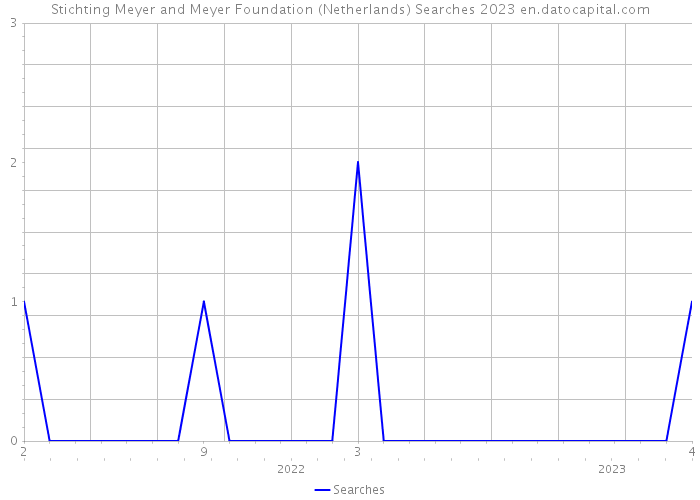 Stichting Meyer and Meyer Foundation (Netherlands) Searches 2023 