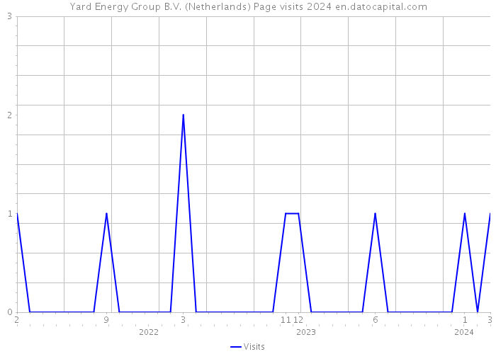 Yard Energy Group B.V. (Netherlands) Page visits 2024 